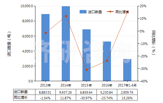 2013-2017年6月中國石蠟（按重量計含油量＜0.75％）(HS27122000)進口量及增速統(tǒng)計